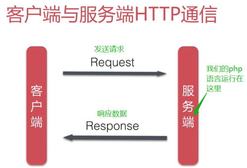 PHP接口指的是什么概念？