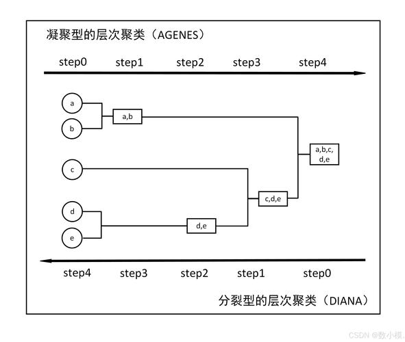 Python层次聚类算法如何实现详细解析？