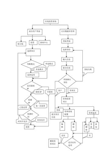 如何高效构建PHP在线投票系统？