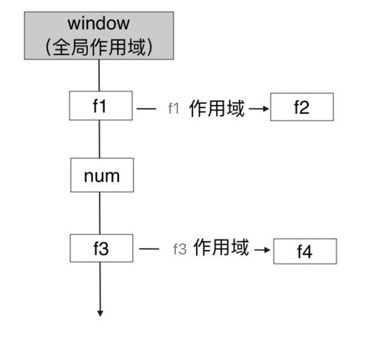 JavaScript进阶：如何通过实例解析词法作用域与作用域链？