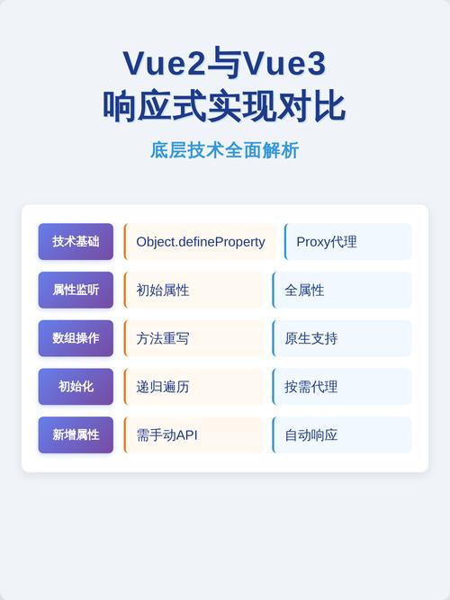 Vue2与Vue3数据响应式有何不同，简单学习一下？
