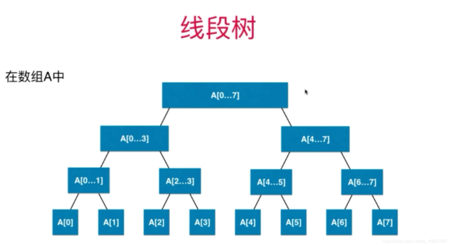[ybtoj高效进阶4.4]如何使用线段树进行区间修改操作？