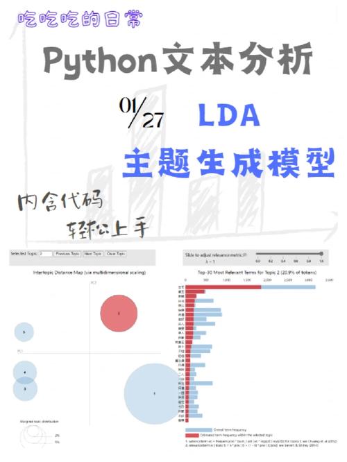 Python中的LDA算法是如何实现主题建模的？