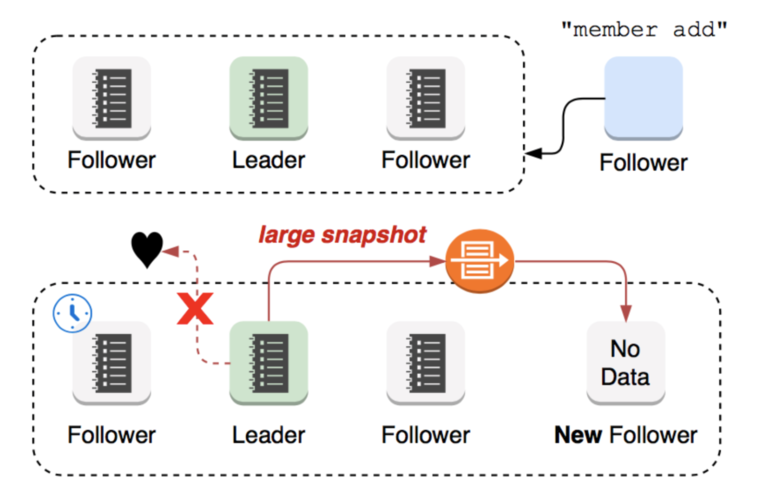 How to configure a CoreOS Etcd cluster in a web server environment?
