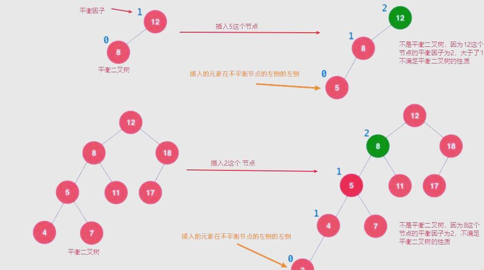 如何实现AVL树的自平衡操作？