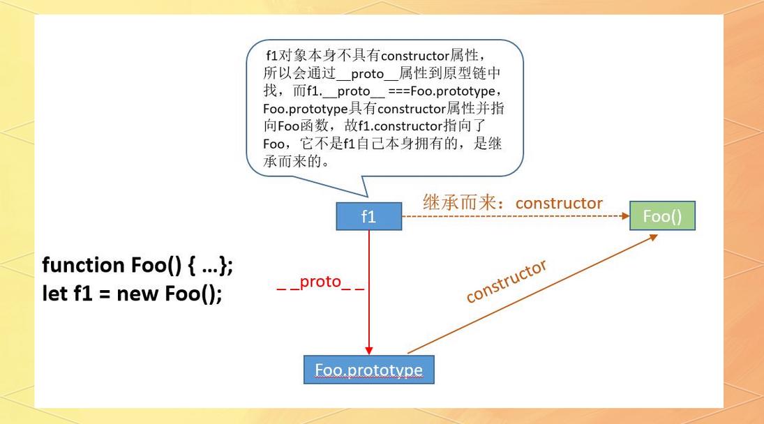 如何全面掌握JavaScript中的prototype、__proto__与constructor之间的关系？