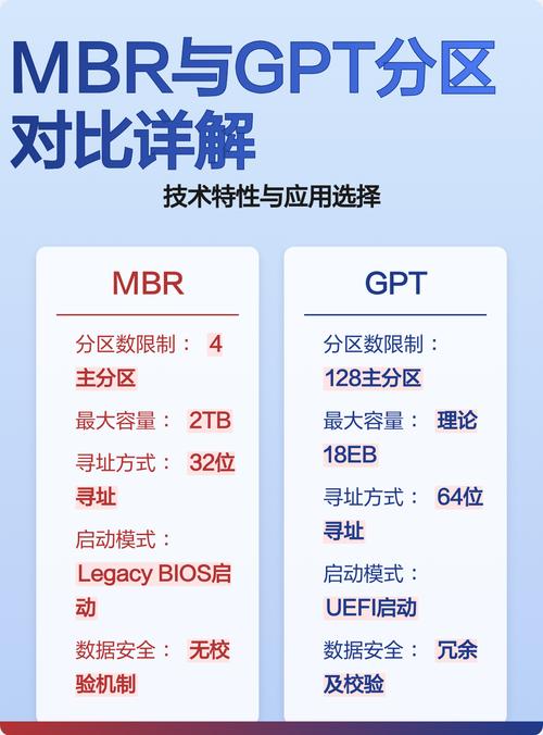 Linux系统中MBR和GPT分区类型有何区别？