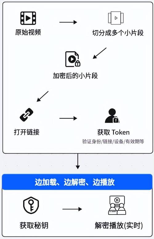 如何用PHP编写示例代码实现腾讯云视频内容加密？