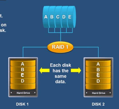 RAID1的镜像功能如何实现数据冗余？