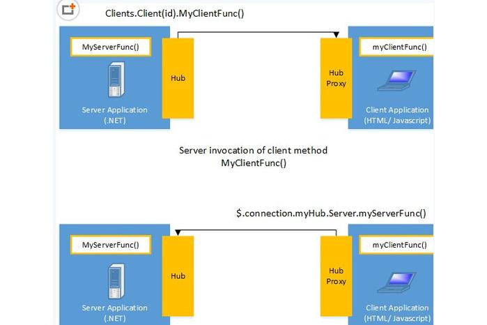 如何使用Asp.net SignalR构建高效的实时聊天系统？