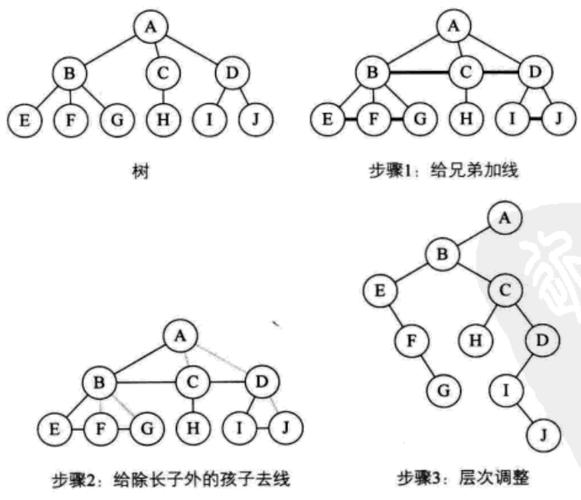 如何用JavaScript示例实现数组到树的转换？