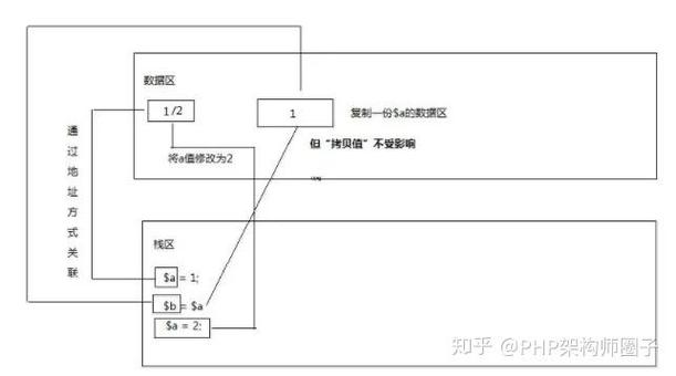 PHP中如何区分变量传值与引用赋值及其销毁过程？