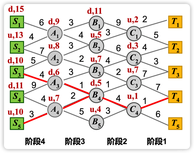 如何通过动态规划在PHP中实现红包最优分配算法？