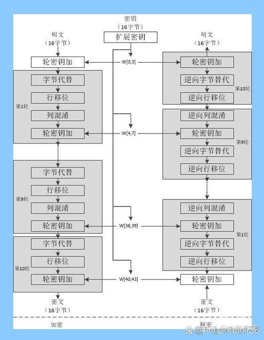 如何使用php mcrypt模块进行AES、DES等加密解密操作？