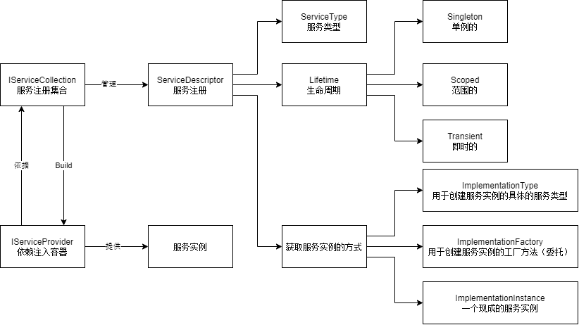 在Asp.net core框架里，如何具体实现依赖注入机制？