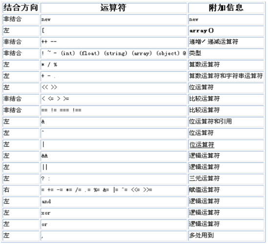 PHP入门教程（11）：如何掌握PHP运算符优先级？