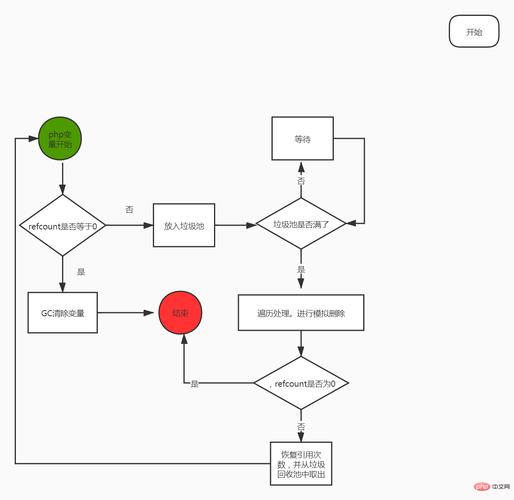 PHP垃圾回收机制如何深入理解？