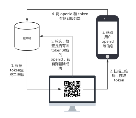 如何实现php环境下微信公众号扫码支付功能？