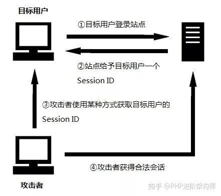 如何安全实施PHP会话管理策略？