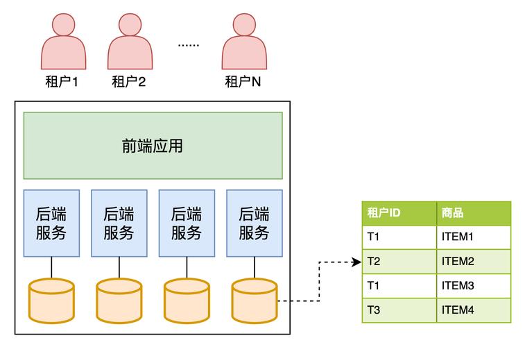 如何通过ThinkPHP6技术构建高效的多租户架构？