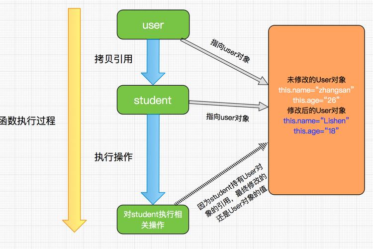 PHP中如何实现引用参数传递给函数？