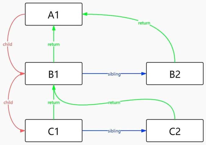 React Fiber链表操作原理及示例如何详细解析？