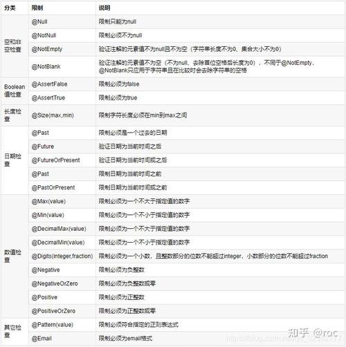 Java中@Valid和@Validated注解在表单验证中具体有何区别？