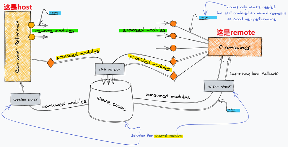 Webpack5联邦模块如何实现详细解析？