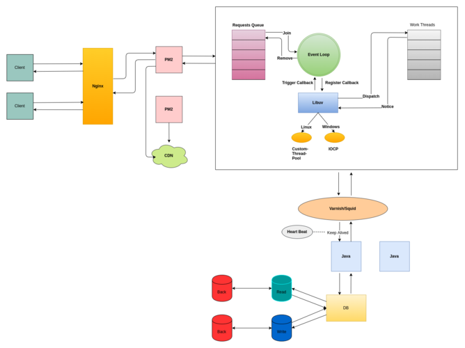 node.js中事件轮询机制是如何运作的？