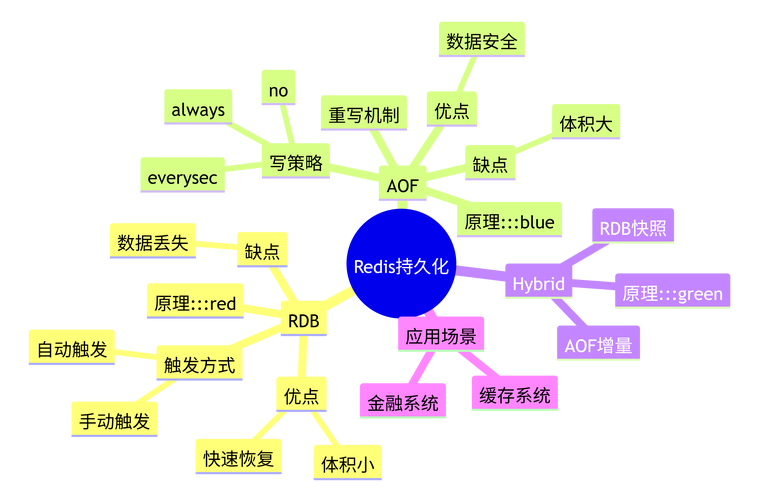 Java开发中如何实现高效持久化与数据存储策略？