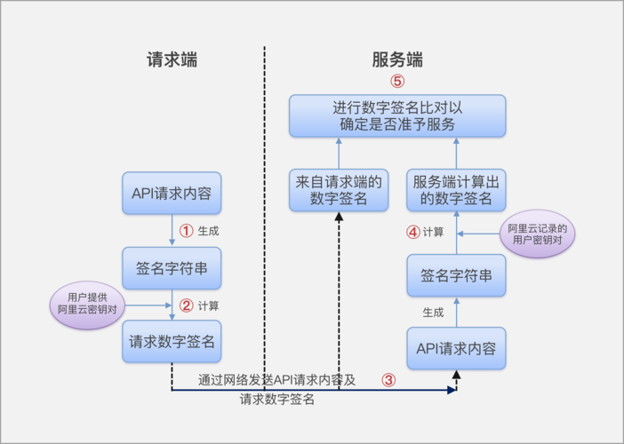 PHP中实现API签名验证的常用方法有哪些？