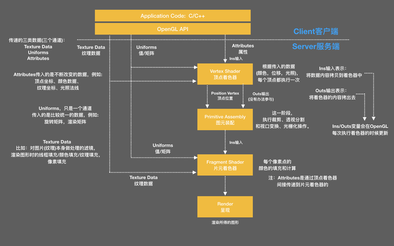 如何从零起步构建一个OpenGL渲染器的基础架构？