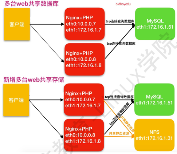 如何配置lnmp环境搭建高效Web服务器？
