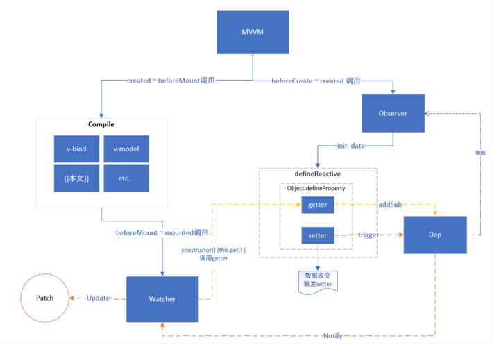 Vue双向数据绑定(MVVM)的原理是什么？