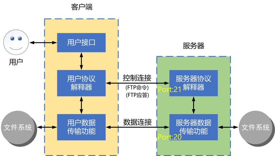 如何利用PHP高效实现FTP文件传输操作？