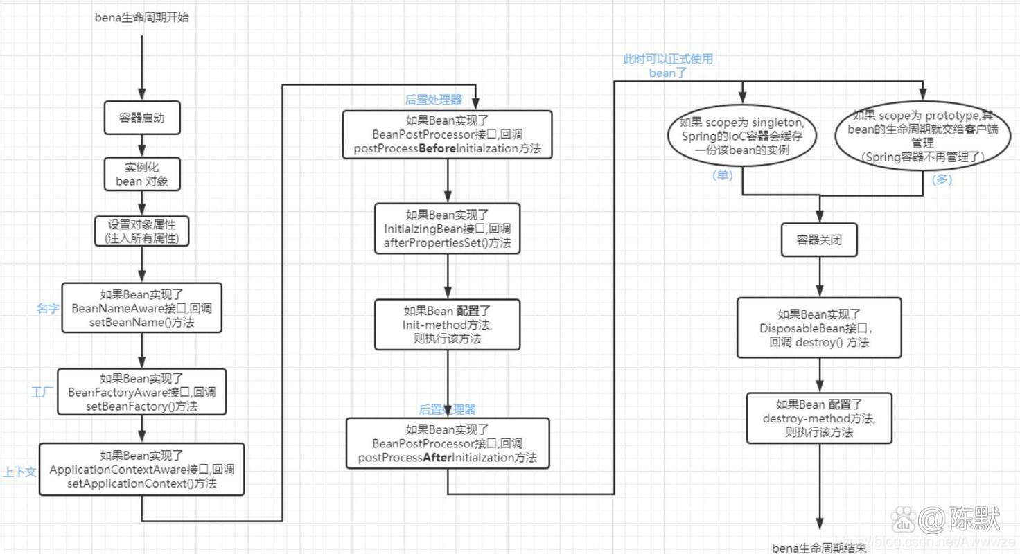 SpringBean属性如何深入解析？