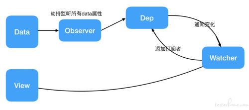 如何通过Proxy实现Vue中的数据双向绑定？