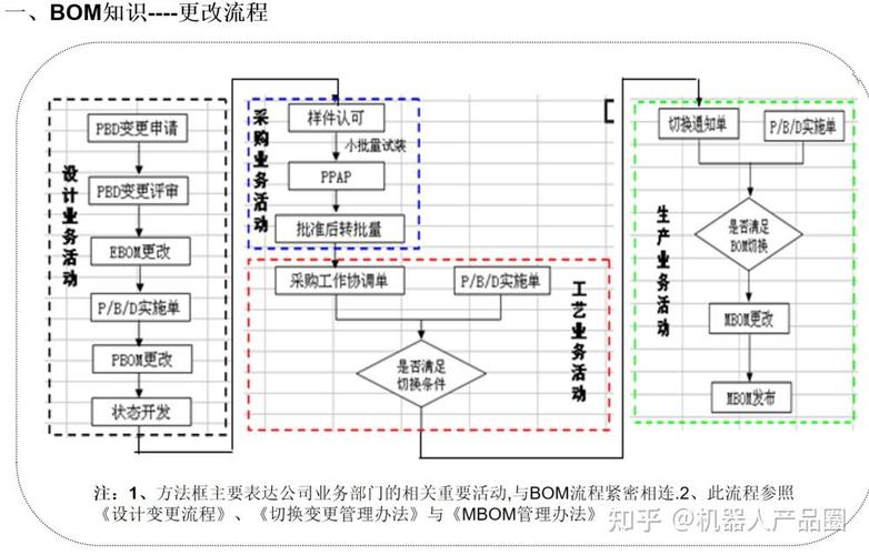 如何进行bom头和文件编码的检查操作？