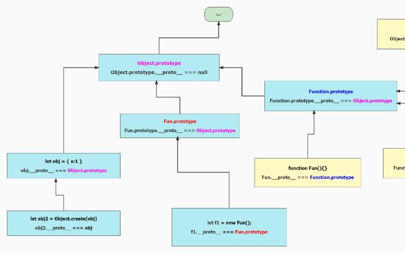 如何通过原型链实现JavaScript中的继承方法？