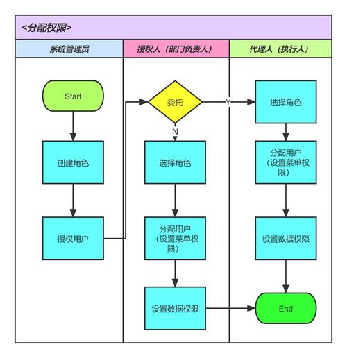 PHP7.0中如何具体实施分层权限管理机制？