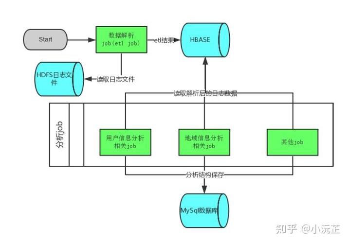 Ruby on Rails结合CouchDB和Hadoop处理Web日志，有哪些优势？
