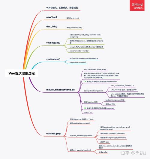 Vue实例初始化时，如何通过源码剖析设置渲染函数的检查机制？