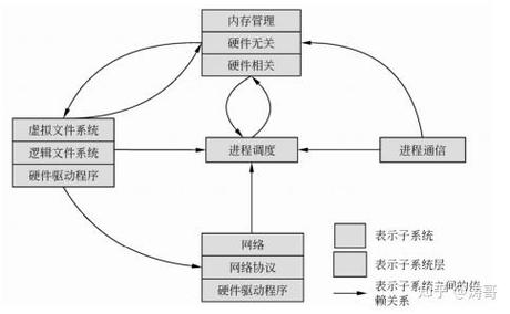 内核远程堆分配与销毁的驱动开发原理是什么？