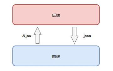 如何通过教程学习使用JavaScript的Ajax进行前后端数据交互？