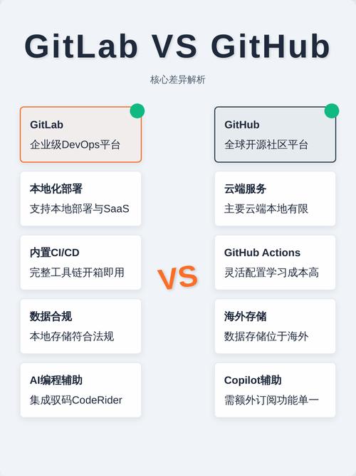 自己注册GitLab与自行搭建相比，操作流程和功能配置有哪些差异？