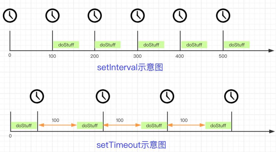 页面如何详细展示setInterval与setTimeout效果实现示例？