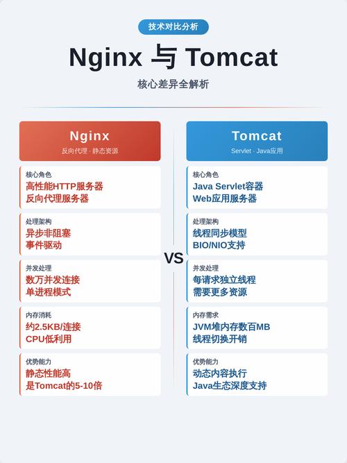 Tomcat与Nginx有哪些显著差异？