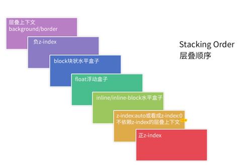 z-index属性是用于控制元素堆叠顺序的吗？
