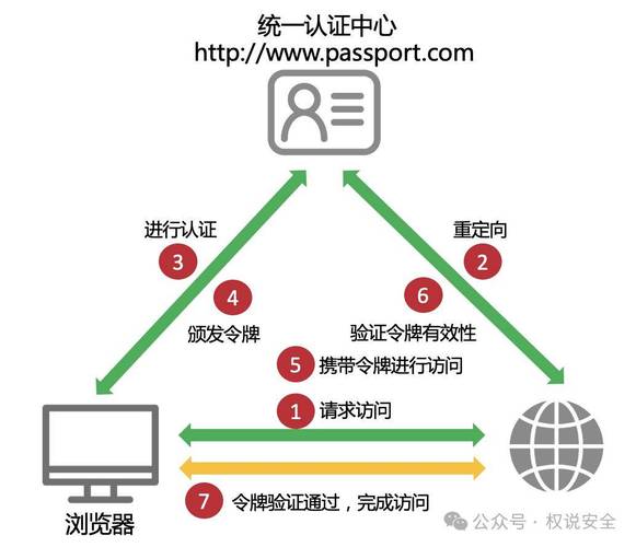 如何利用CAS（中央认证服务）在PHP中实现高效安全验证？
