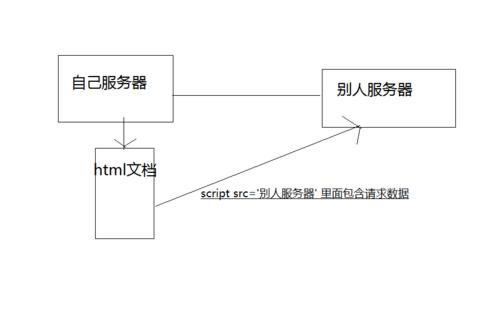 JSONP的工作原理是什么？如何理解并举例说明其应用？